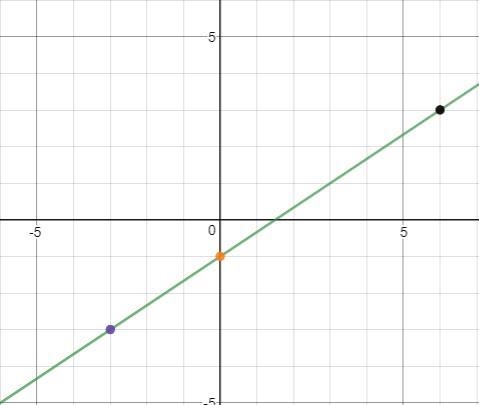 Determine the equation of the line represented in the graph below. y = 2/3x - 1 y-example-1