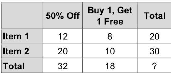 What is the conditional relative frequency of selling an item marked 50% off, provided-example-1