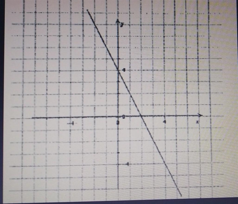 Q. Which equation best represents the relationship between x and y in the graph?​-example-1