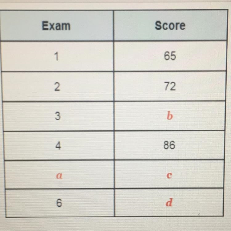 Deena took six final exams and received these scores: 65, 72, 79, 86, 93, 100. Fill-example-1