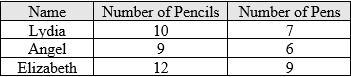 The table below shows the number of pencils and pens three friends have in their backpacks-example-1