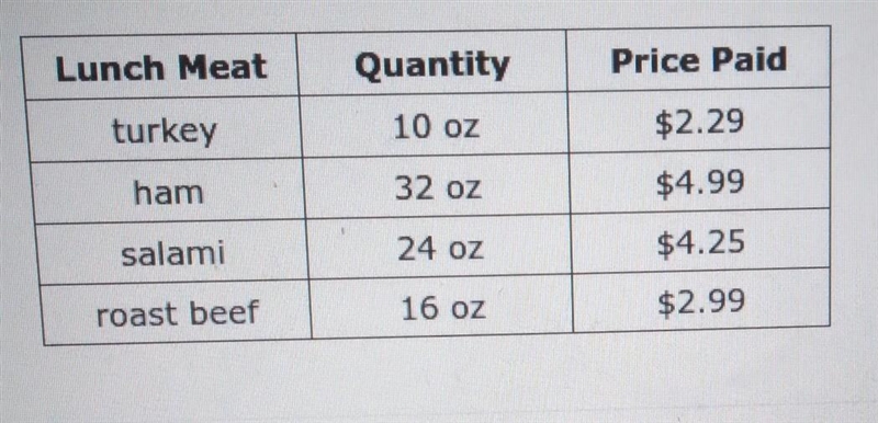 The lunch meat Mrs. Sanchez bought is listed in the sales receipt below. Which lunch-example-1