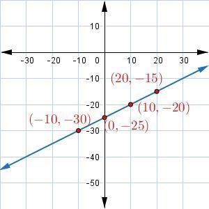 What is the slope of the line in the graph? A.y−0=2(x+18) B.y+4=2(x−7) C.y+7=2(x−4) D-example-1