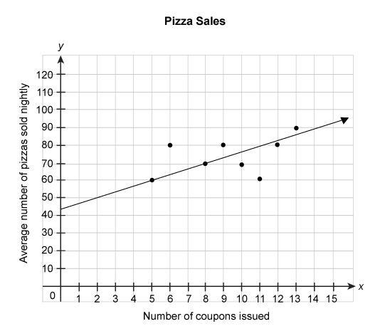 The scatter plot below shows the number of pizzas sold during weeks when different-example-1