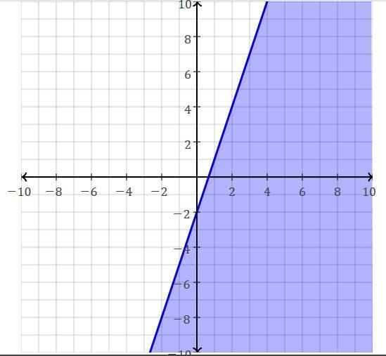 What inequality does this graph represent?-example-1