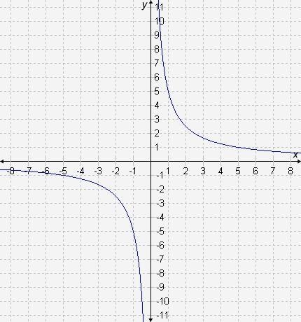 Select the correct answer. What is the average rate of change of f(x), represented-example-1