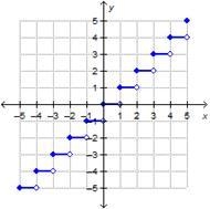 PLEASEEEE HELP!! Which is the graph of y = ⌊x⌋ – 2?-example-1