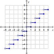 PLEASEEEE HELP!! Which is the graph of y = ⌊x⌋ – 2?-example-2