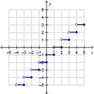 PLEASEEEE HELP!! Which is the graph of y = ⌊x⌋ – 2?-example-4