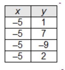 Which relation is a function of x?-example-3