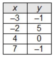 Which relation is a function of x?-example-4