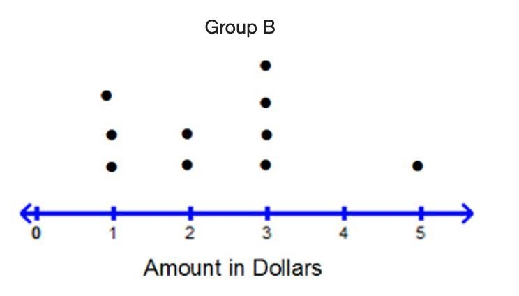 The amount that two groups of students spent on snacks in one day is shown in the-example-1