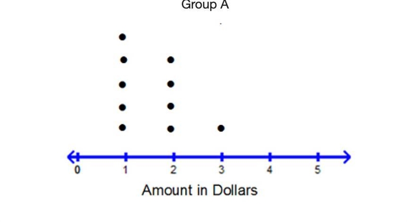 The amount that two groups of students spent on snacks in one day is shown in the-example-2