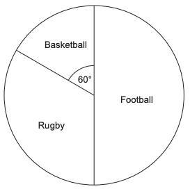 The pie chart shows the sports played by 30 boys. How many boys play Rugby?-example-1