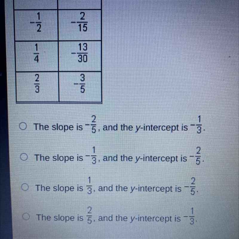 What are the slope and the y-intercept of the linear function that is represented-example-1