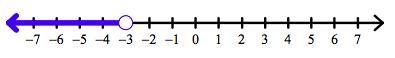 Write an inequality for the graph below-example-1