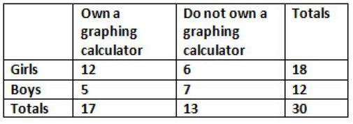 The table below shows the students in an Algebra 1 class. What is the probability-example-1