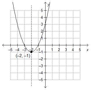 AJ graphs the function f(x)=-(x+2)^(2)-1 part 1 : What mistake did AJ make in the-example-1