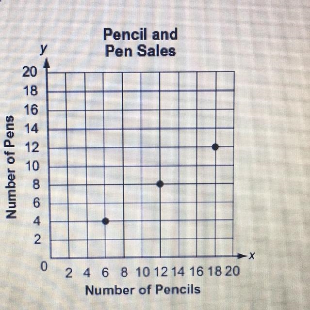 The graph shows the ratio of pencils to pens sold at the school bookstore. Pencil-example-1