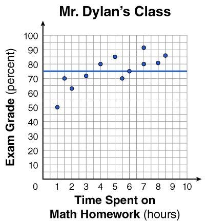 Mr. Dylan asks his students throughout the year to record the number of hours per-example-1