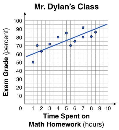 Mr. Dylan asks his students throughout the year to record the number of hours per-example-2