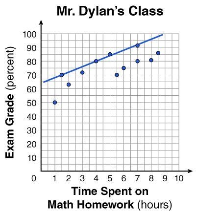 Mr. Dylan asks his students throughout the year to record the number of hours per-example-3