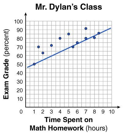 Mr. Dylan asks his students throughout the year to record the number of hours per-example-4