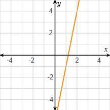 This graph displays a linear function. What is the rate of change?-example-1