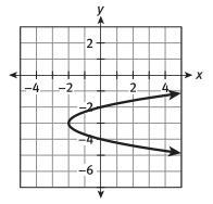 Which equation does the attached graph represent? A. x=-2(y+3)^2-2 B. x=2(y+3)^2-2 C-example-1