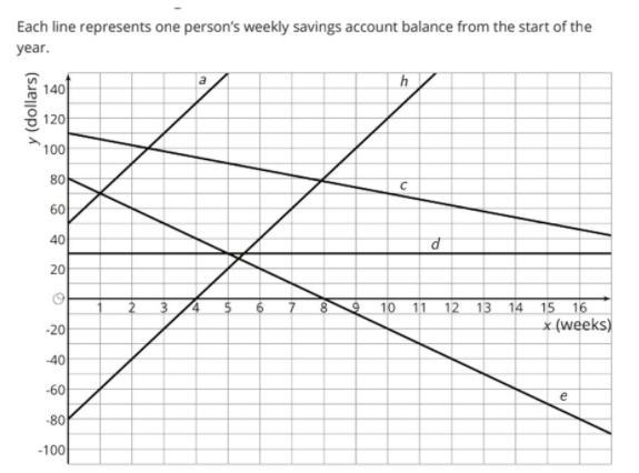 What is are the slope and the y-intercept for Savings Account A * 0 points This is-example-1