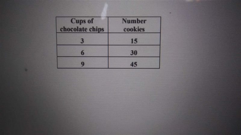 According to the table below how many cookies can be made with 1 cup of chocolate-example-1