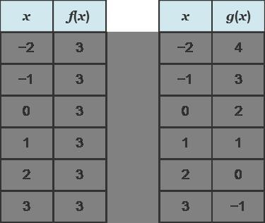 The tables given are for the linear functions f(x) and g(x). What is the input value-example-1