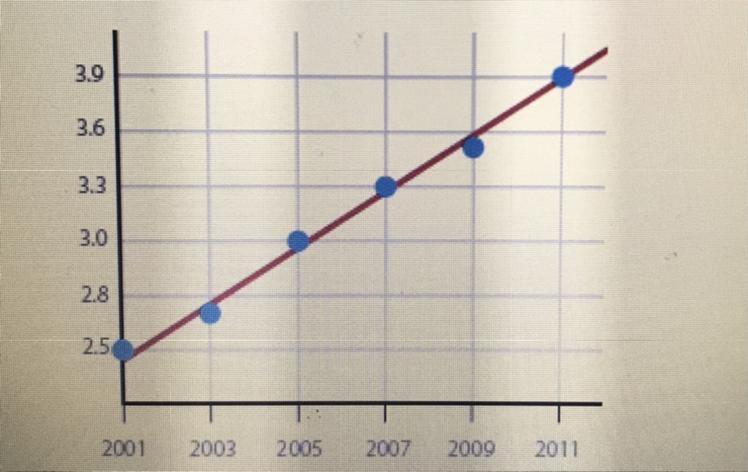 The scatter plot below shows the average price per pounding shrimp each year. Which-example-1