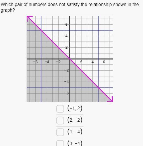 Which pair of numbers does NOT satisfy the relationship shown in the graph?-example-1