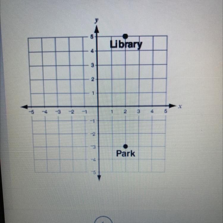 Which expression represents the distance￼ from library to the park models on the coordinate-example-1