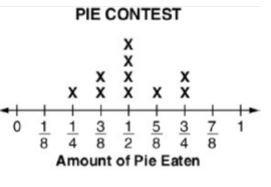 What was theThere was a pie-eating contest at the county fair. The 10 contestants-example-1