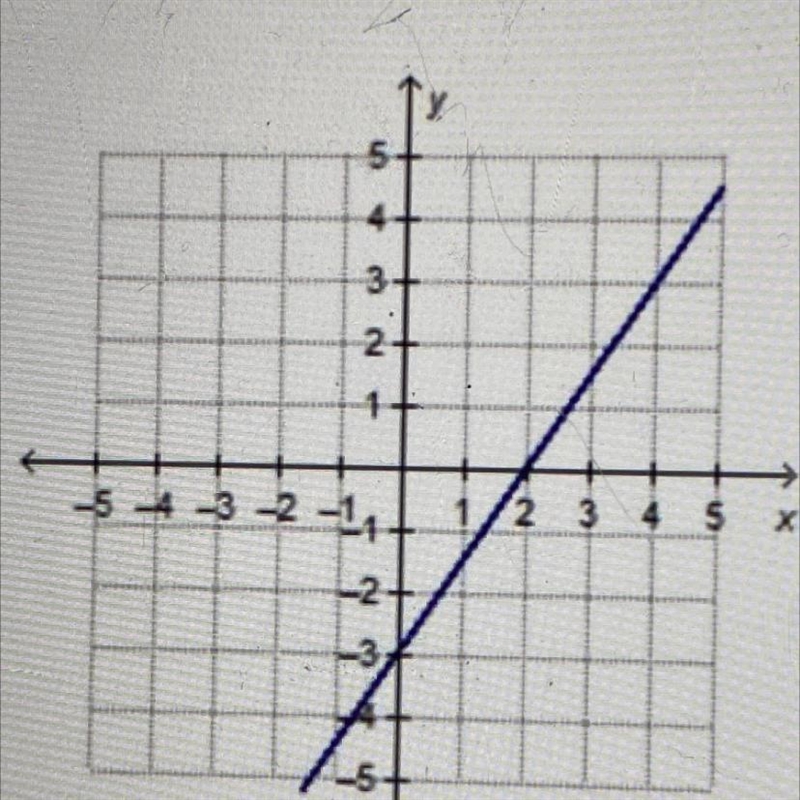 What is the slope and the y- intercept of the graph? HELP MEEE-example-1