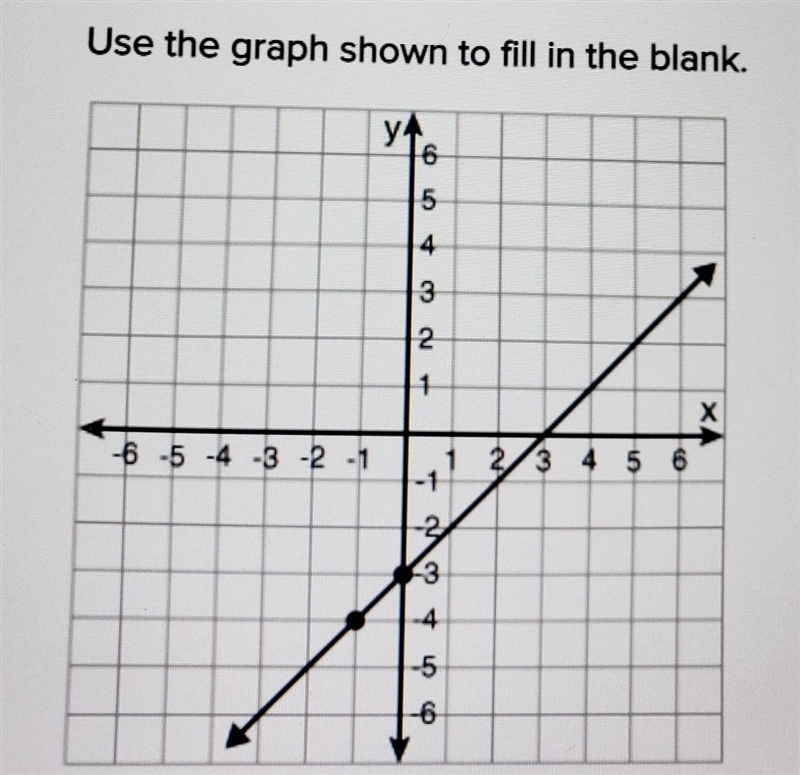 When x = -3, then y = ?​-example-1