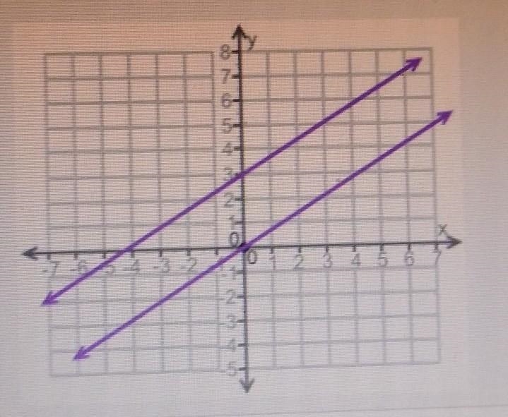 How many solutions are there for the system of equations shown on the graph? - No-example-1