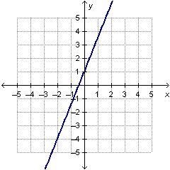 Consider the linear function that is represented by the equation y = 2 x + 2 and the-example-1