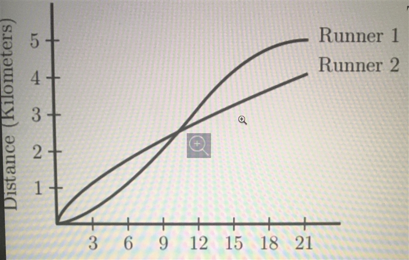 The distances covered by each of two runners during the first 21 minutes of a race-example-1