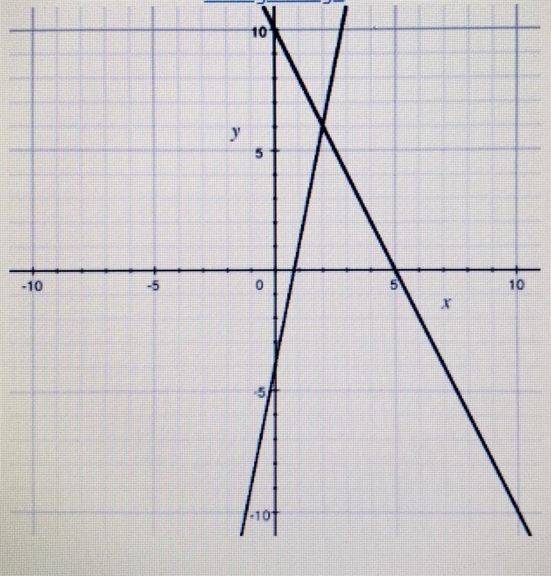 1) Which ordered pair is the solution to the system of linear equations shown on the-example-1