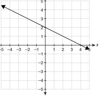 CAN I PLEASE GET SOME HELP The function f(x) is graphed on the coordinate plane. What-example-1