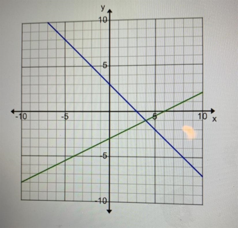 What is the solution to this graphed system of linear equations? a. (0,0) b. (4,-1) c-example-1