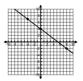 What is the rate of change for the graph shown below? 4 - 3 3 - 4 4 - <--- negative-example-1