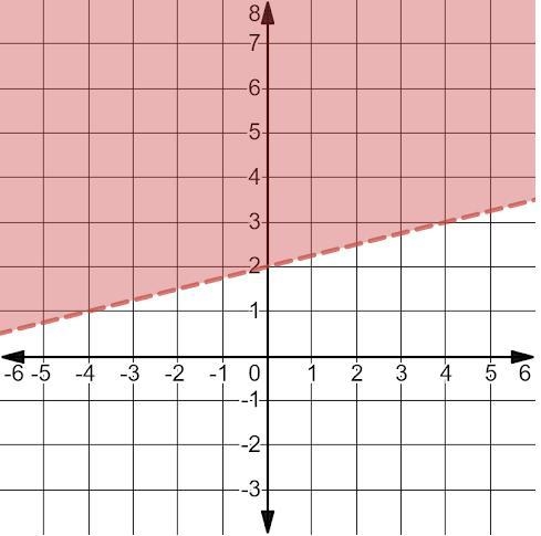 What point is a solution for the linear inequality below? A. (4, 3) B.(-2, 4) C.(-4,1) D-example-1