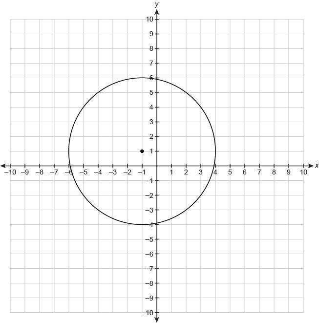 What is the equation of this circle in standard form? (x+1)2+(y−1)2=5 (x−1)2+(y+1)2=25 (x-example-1