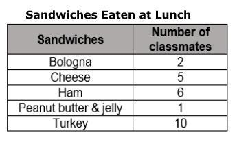 What is the ratio of classmates who like ham sandwiches to the number of classmates-example-1