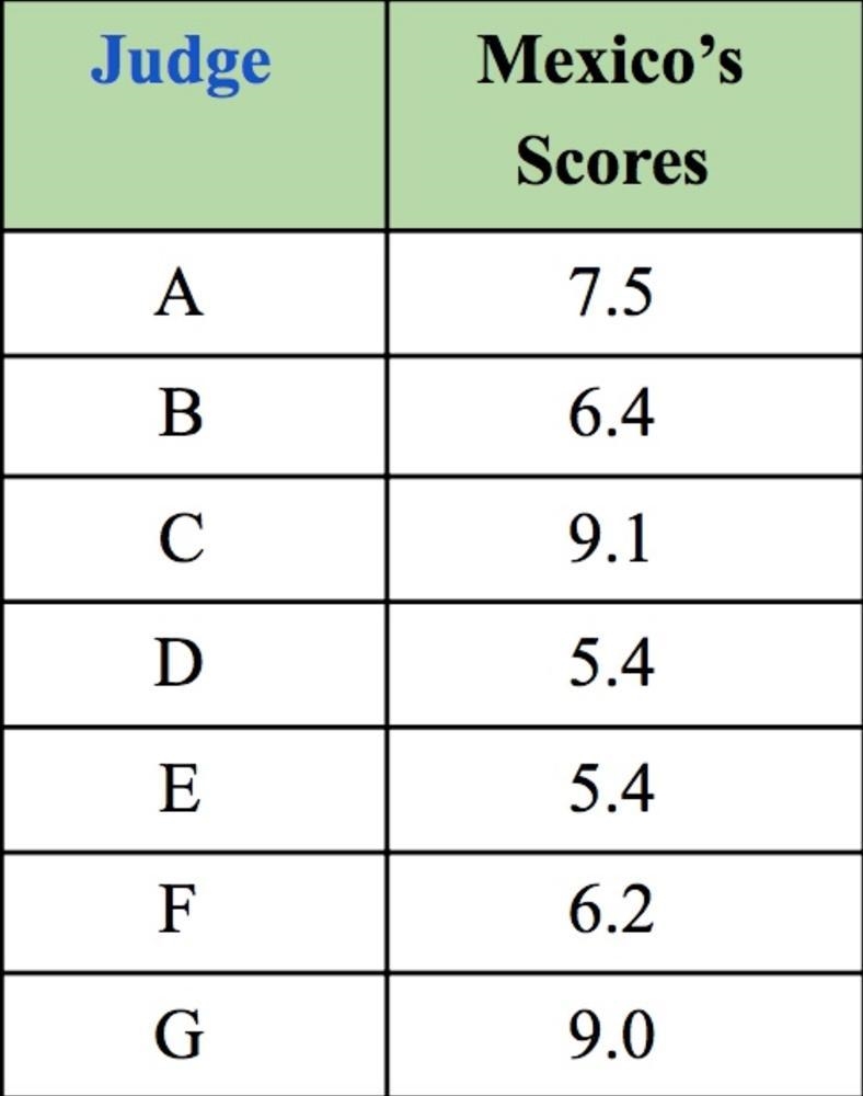 1.Below are the scores from team Mexico in the women’s swim team competition. Mexico-example-1