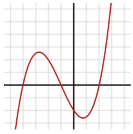 The following graph is not linear, exponential, or quadratic. Explain why.-example-1